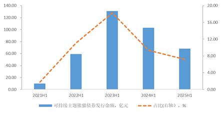 数据来源：Wind，远东资信整理