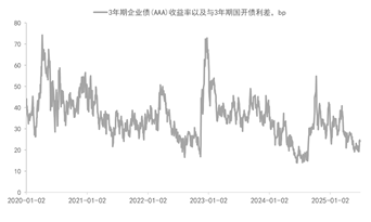 数据来源：Wind，远东资信整理